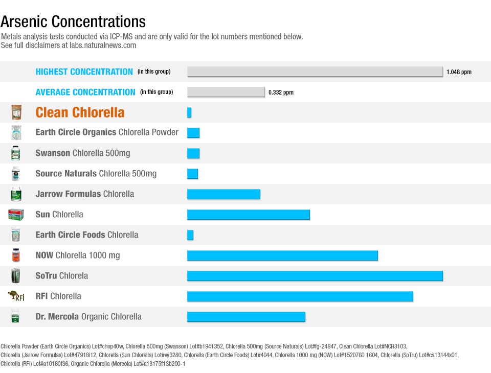 Arsenic Concentrations